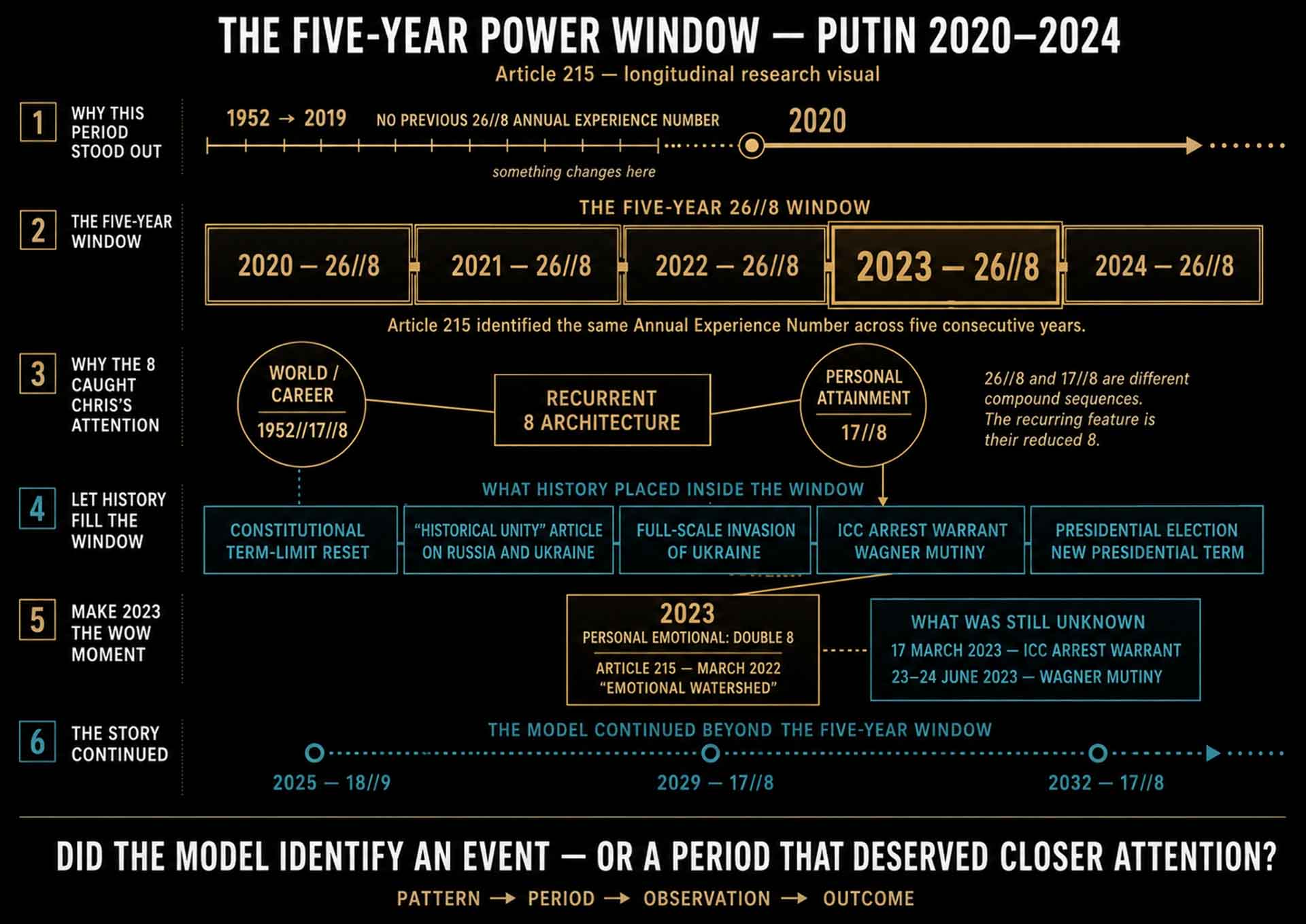 Vladimir Putin 2020–2024