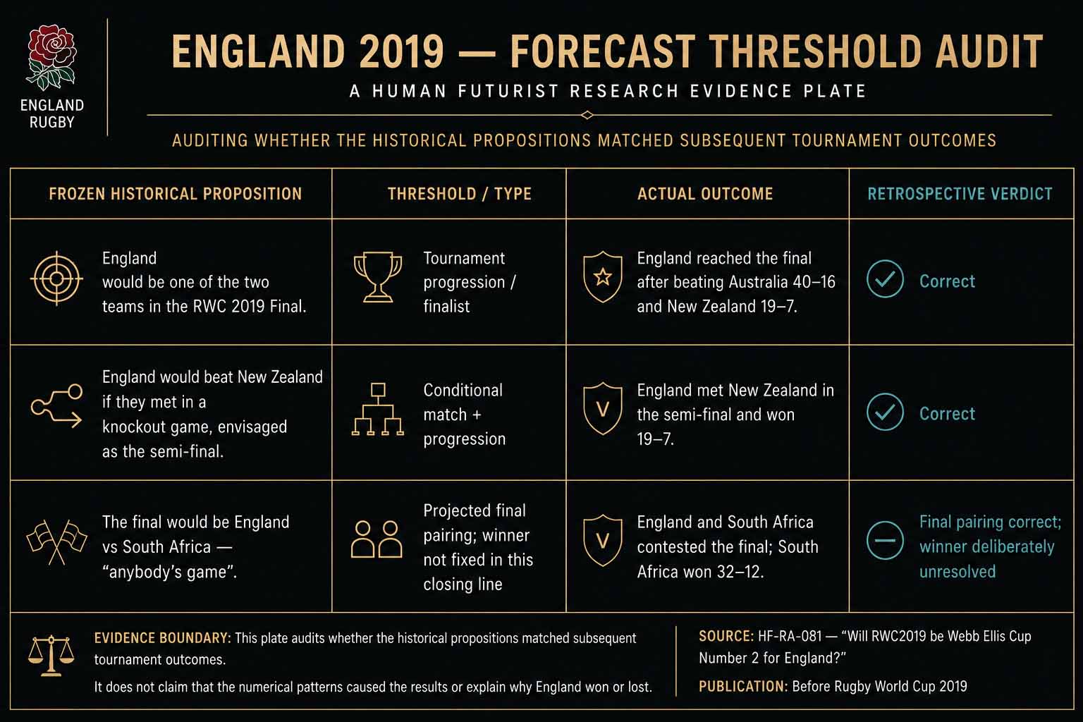 The Human Futurist. IMB. Intelligent Mathematical Blueprint. Chris Styles. England vs New Zealand predicition RWC, 2019.