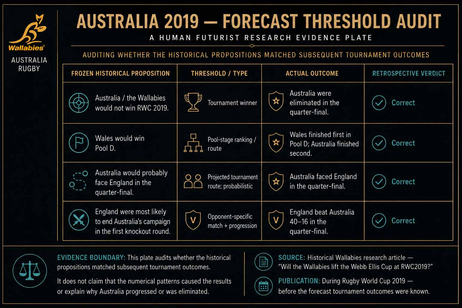Wallabies Rugby World Cup 2019 analysis. IMB.