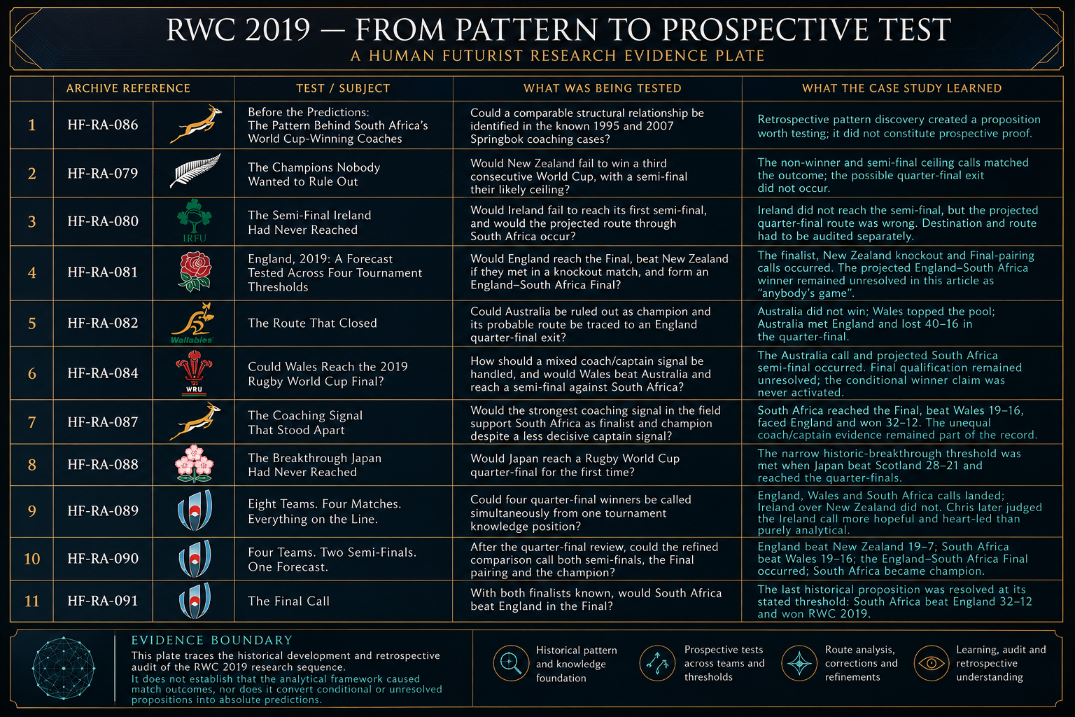 RWC Case Study Summary 2 Human Futurist evidence plate tracing eleven RWC 2019 archive articles from retrospective pattern recognition through prospective forecasts, a quarter-final miss, refinement, semi-final calls and the final South Africa prediction