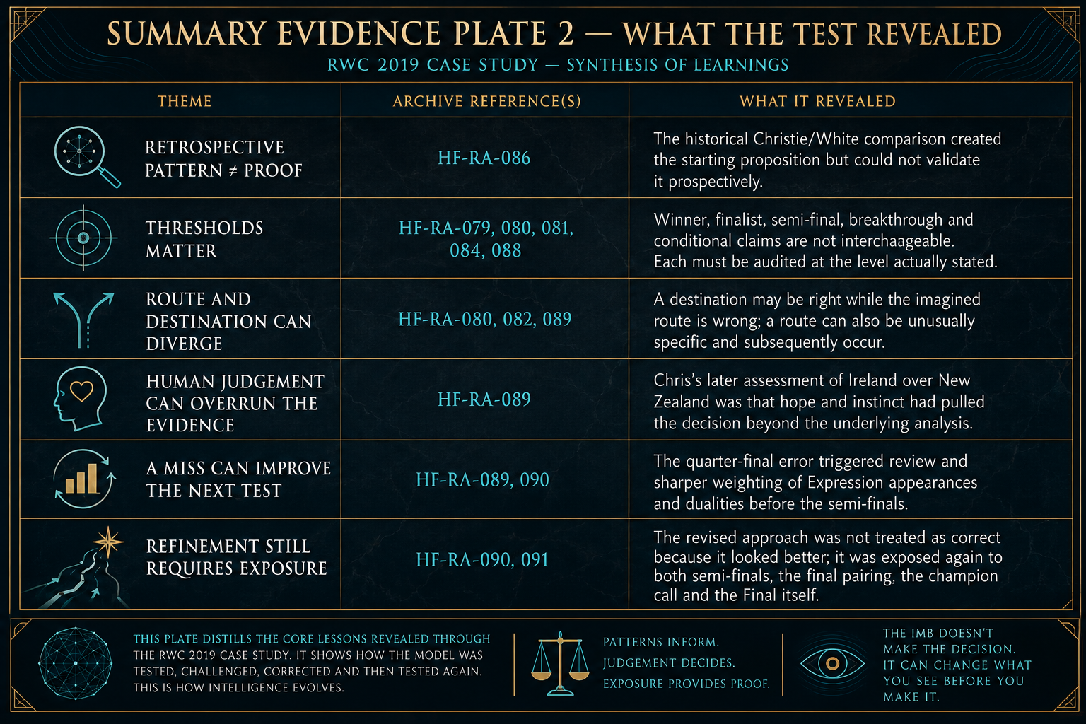 RWC Case Study Summary 3 Human Futurist evidence plate tracing eleven RWC 2019 archive articles from retrospective pattern recognition through prospective forecasts, a quarter-final miss, refinement, semi-final calls and the final South Africa prediction