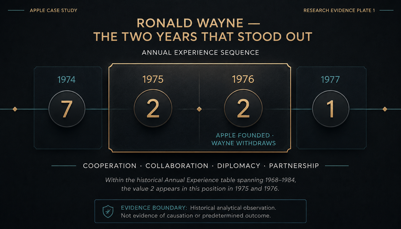 Ronald Wayne Apple CEO Series 2