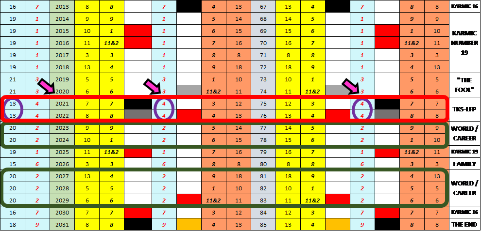 Donald Trump 365-Pin-Code-4D-Quadratic-View-for-Donald-John-Trump Original 2019 Donald Trump research chart by Chris Styles showing year-by-year numerical patterns through 2031, with future periods highlighted.